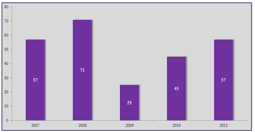 Ilość transakcji dokonanych przez fundusze private equity w Polsce Źródło: Grant Thornton