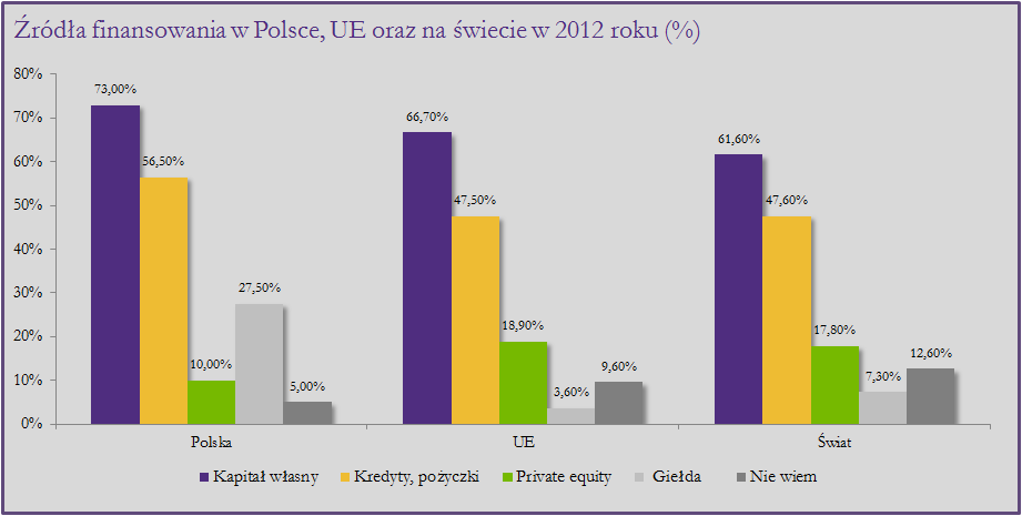 Źródła finansowania rozwoju firmy Źródło: Grant Thornton