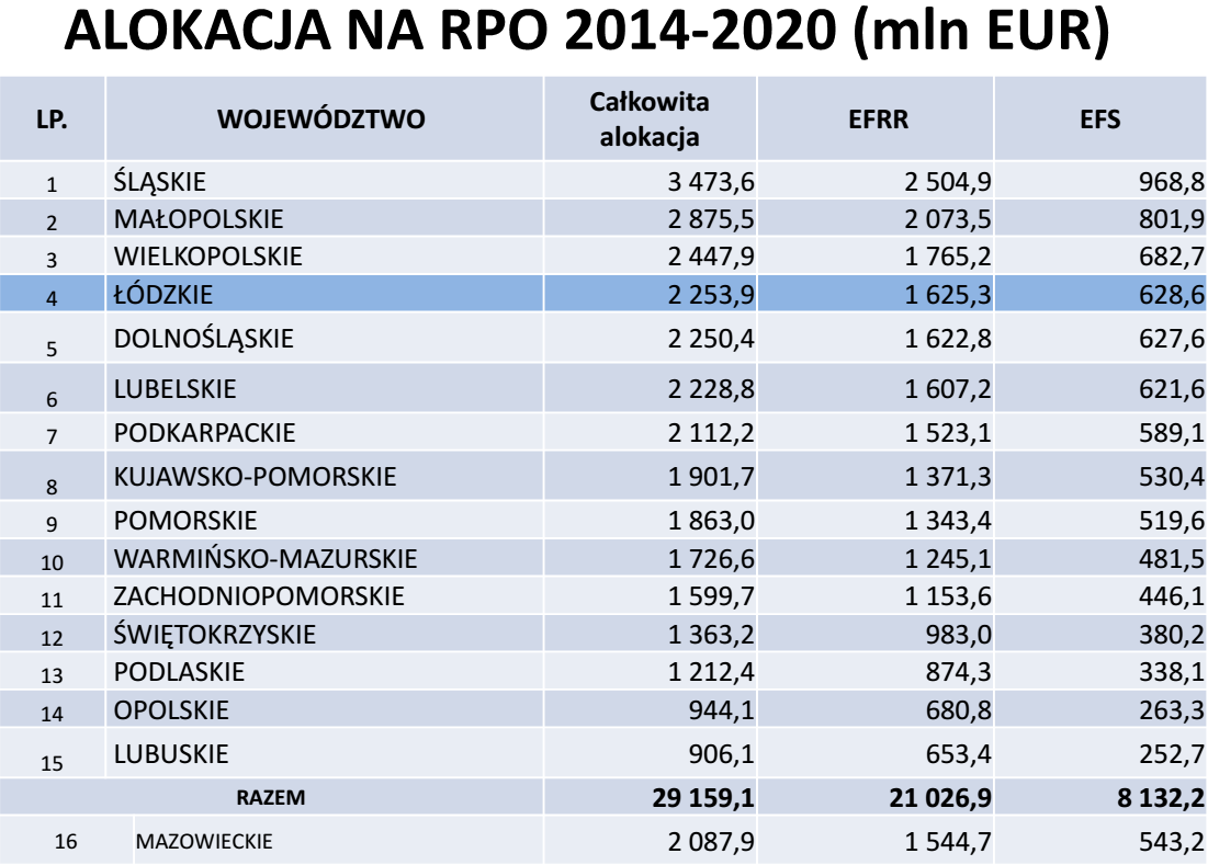 Regionalne Programy