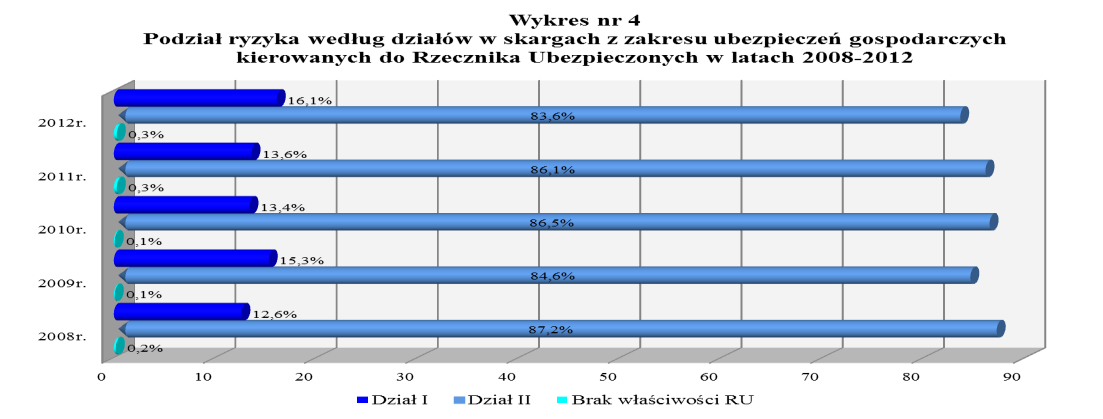 zgłoszonych po dniu 11 lutego 2012 r. W toku postępowania skargowego prowadzonego przez RU stanowisko UFG w przedmiocie udostępniania akt szkody nie uległo zmianie.