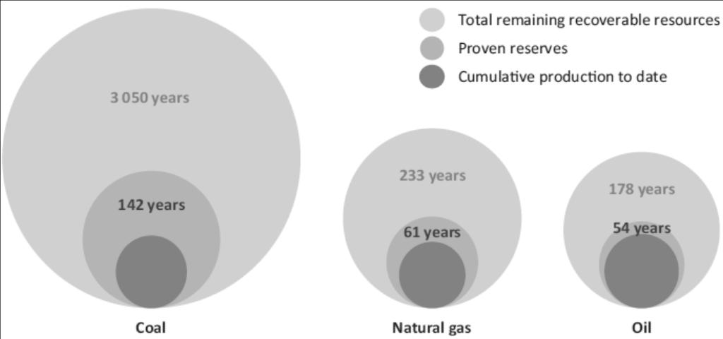 132 about 142 years at current production rates and total remaining recoverable resources are estimated at over 3000 years at these rates.