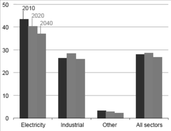 However, according to IEA forecasts, the current share of about 80% of power generation is expected to drop to less than 75% in 2035, whereas in non- OECD countries the share of coal in power