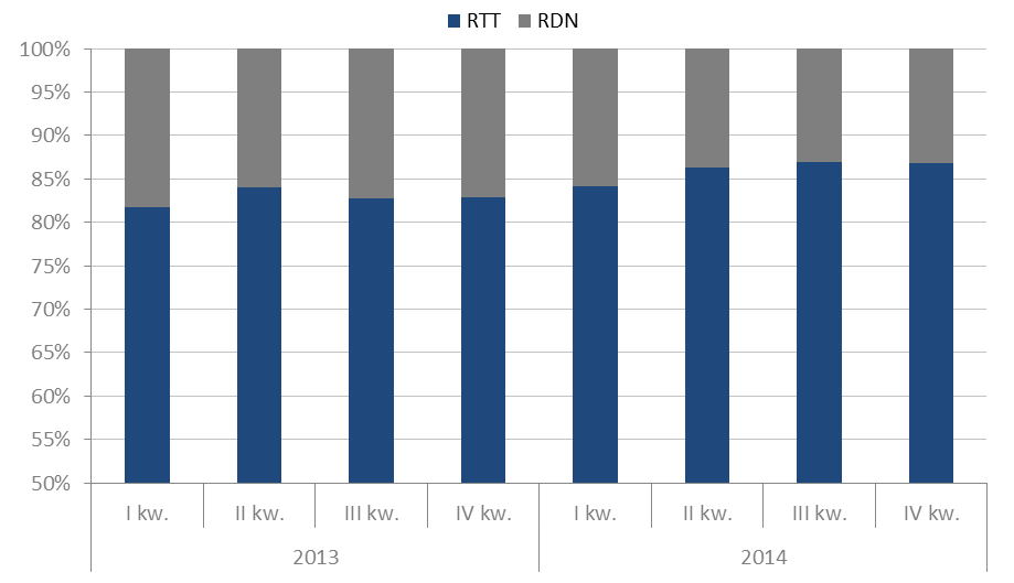 1.2.5 Ceny energii elektrycznej Rynek krajowy - Obroty Płynność na Rynku Dnia Następnego ( RDN ) prowadzonego przez Towarową Giełdę Energii S.A.