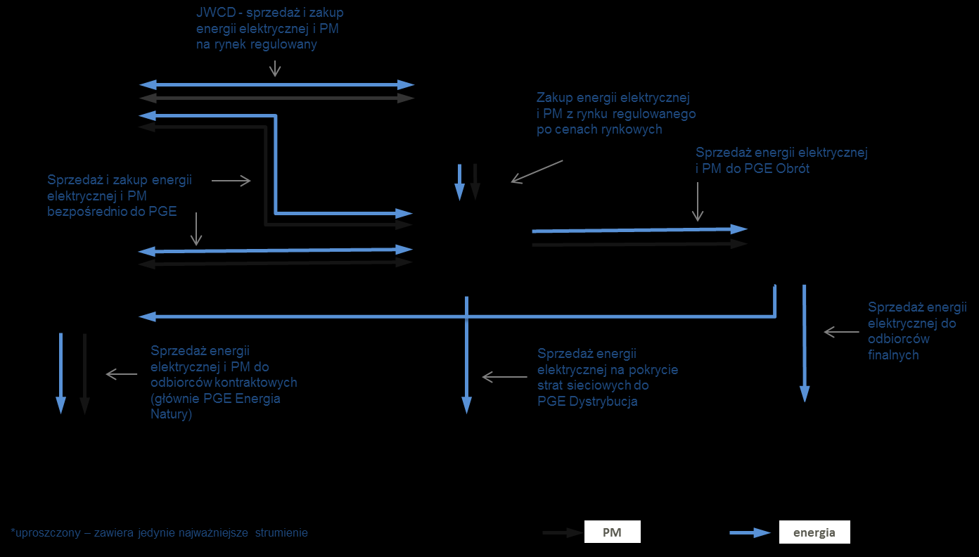 3.3 Segmenty działalności dane operacyjne 3.3.1 Model obrotu energią elektryczną i prawami majątkowymi w GK PGE w 2014 roku Uproszczone przepływy głównych produktów: energii elektrycznej oraz praw