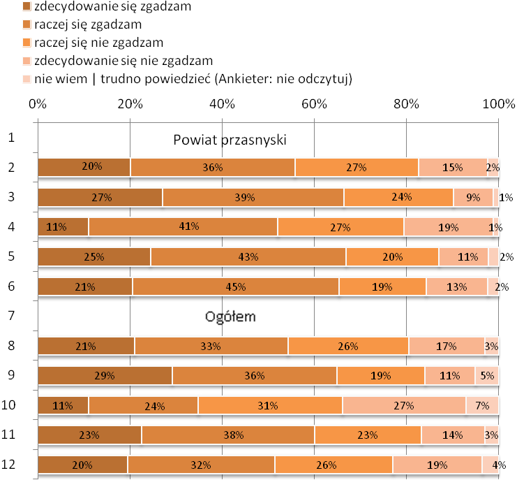 Możliwości rozwoju zawodowego B1. Interesuje mnie kwestia rozwoju zawodowego. W jakim stopniu zgadza się Pan/i ze zdaniami, które za chwilę odczytam.