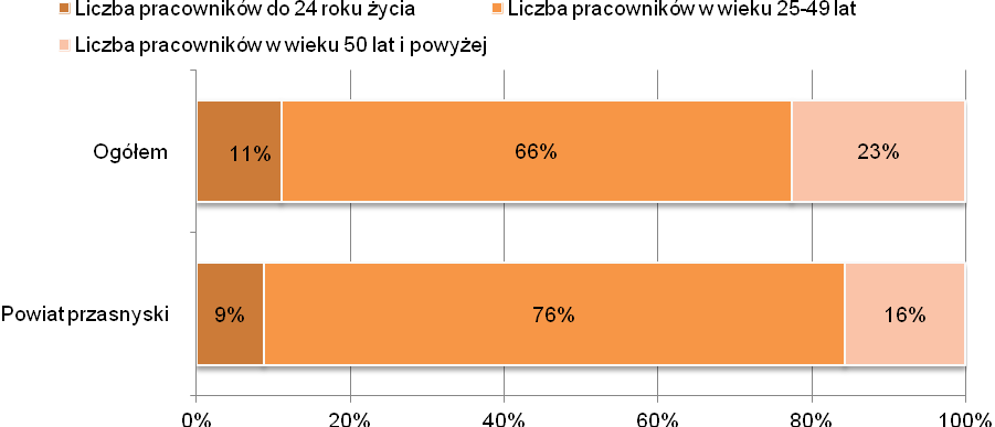 X6. Mniej więcej ile jest wśród pracowników kobiet, a ilu mężczyzn? Proszę o uwzględnienie wszystkich pracowników niezależnie od formy zatrudnienia X7.