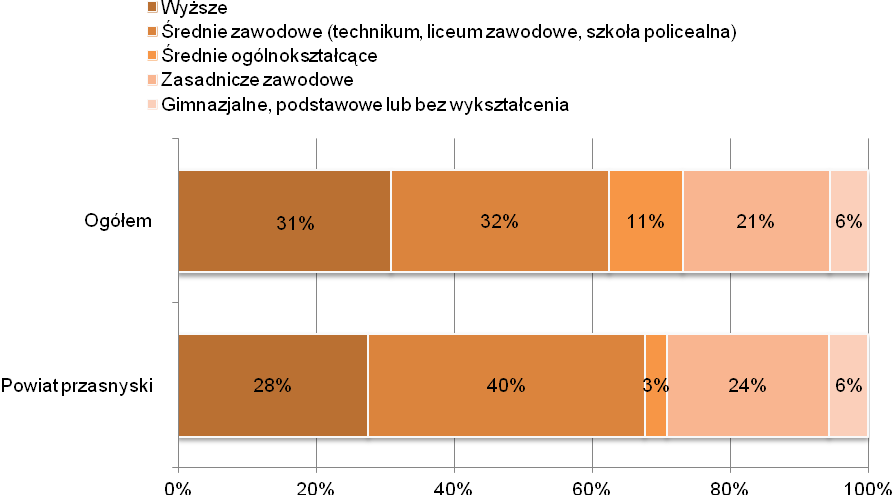 X8. Mniej więcej, jaka jest struktura zatrudnienia w Pana(i) przedsiębiorstwie/ instytucji pod względem wykształcenia?