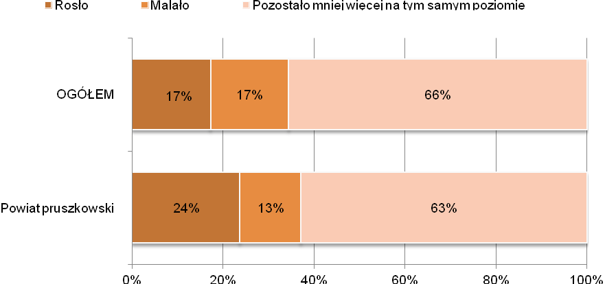 4.1.2. Zmiany w wielkości zatrudnienia A2.