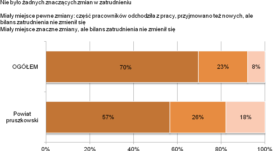 A2.1. Powiedział/a Pan/i, że zatrudnienie pozostało na mniej więcej tym samym poziomie.