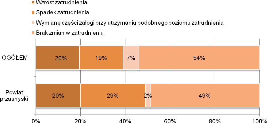 W przyszłości A3. A czy w ciągu następnych 12 miesięcy planują Państwo: Odpowiadali wszyscy respondenci N=270 Połowa przedsiębiorstw spodziewa się utrzymania obecnego zatrudnienia.