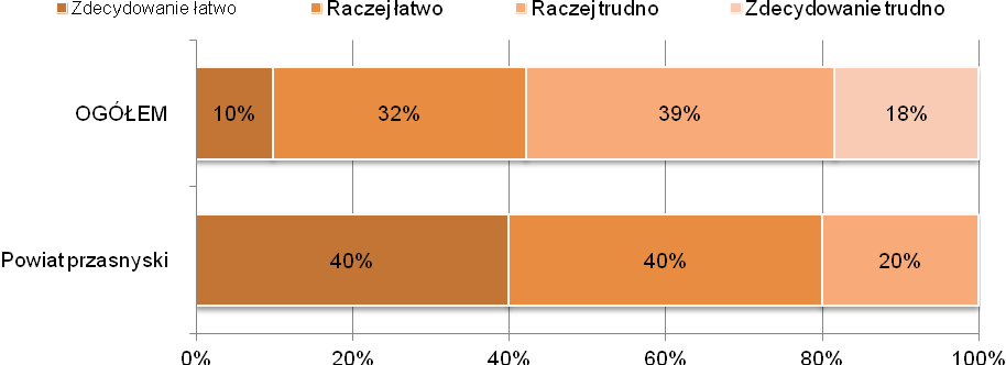 Ocena rynku pracowniczego Na pytanie A21 odpowiadała zbyt mała liczba respondentów, by zamieszczać statystyki w przekroju powiatowym.