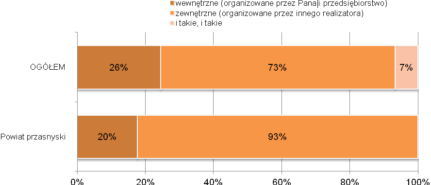 A35. Czy były to szkolenia: Odpowiadali respondenci korzystający ze szkoleń n=108 A36. W jaki sposób finansowali Państwo szkolenia pracowników w ciągu ostatnich 24 miesięcy?