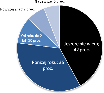 Diagnoza społeczna 2007 135 Wykres 4.10.1. Planowany czas pobytu za granicą Wyjazdem do pracy za granicą częściej są zainteresowane osoby relatywnie niżej kwalifikowane (por. tabela 4.10.24).