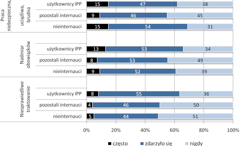 Diagnoza społeczna 2007 142 Epizod bezrobocia w latach 2000 2007 przydarzył się prawie połowie (46 proc.) użytkowników IPP w porównaniu do niespełna jednej czwartej reszty respondentów (23 proc.