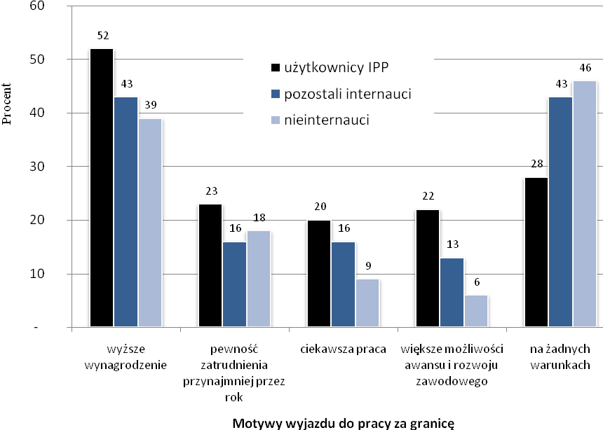 Diagnoza społeczna 2007 145 zmieniają osoby młode, z krótkim stażem zawodowym, bez profesjonalnego doświadczenia.