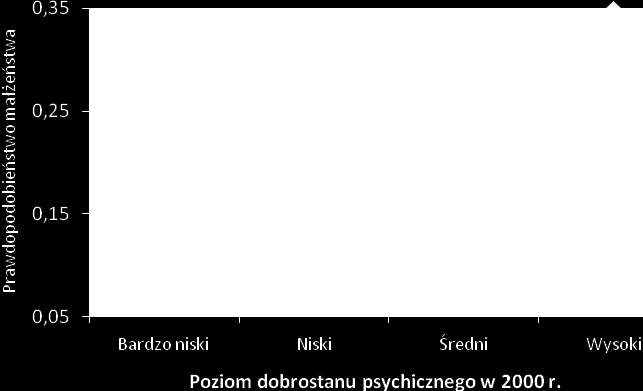 Diagnoza społeczna 2007 163 nie zwiększa poziomu ogólnego dobrostanu psychicznego.