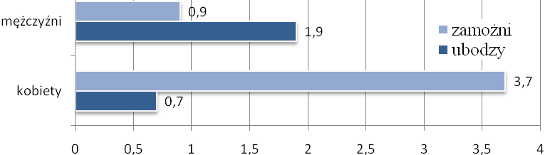 Diagnoza społeczna 2007 164 zamożnych; u osób ubogich silniejszy jest wpływ dochodu na dobrostan niż dobrostanu na dochód (zgodnie z hipotezą czwartą) 29.