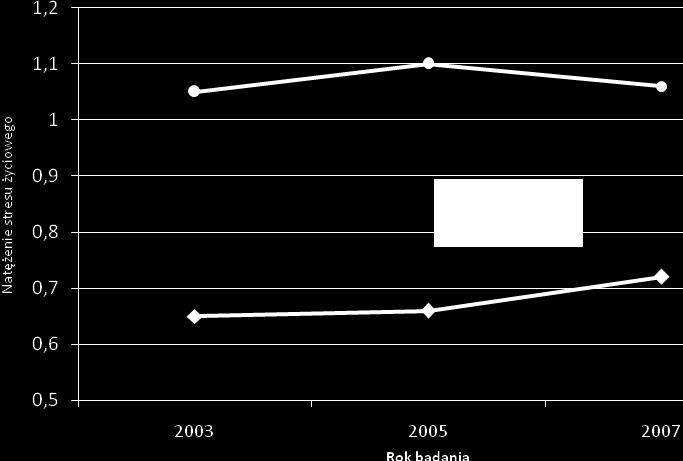 Diagnoza społeczna 2007 187 duszności. W okresie 2003 2007 nie nastąpiła już żadna istotna statystycznie zmiana liczbie symptomów psychosomatycznych doświadczanych przez co najmniej pół miesiąca.