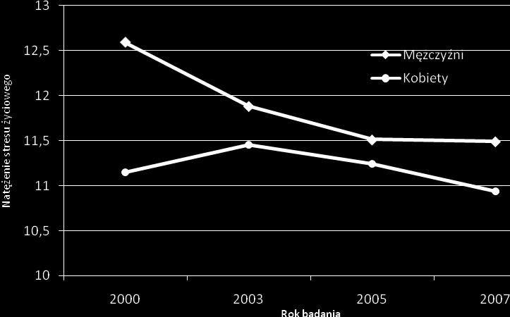 Diagnoza społeczna 2007 188 Wykres 5.7.1. Przeciętne natężenie stresu życiowego w całych próbach w latach 2000, 2003, 2005 i 2007. Tabela 5.7.1. Porównanie natężenia ogólnego stresu życiowego a z czterech pomiarów w 2000, 2003, 2005 i 2007 r.