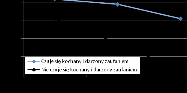 Diagnoza społeczna 2007 195 UWAGI: skala skłonności samobójczych jest odwrotnie skierowana: im niższa wartość skalowa, tym większa częstotliwość myśli samobójczych; efekty główne: przyjaciół F(1,