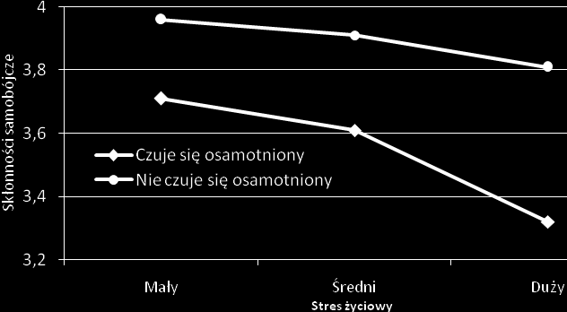 Diagnoza społeczna 2007 196 UWAGI: skala skłonności samobójczych jest odwrotnie skierowana: im niższa wartość skalowa, tym większa częstotliwość myśli samobójczych; efekty główne: osamotnienia F(1,