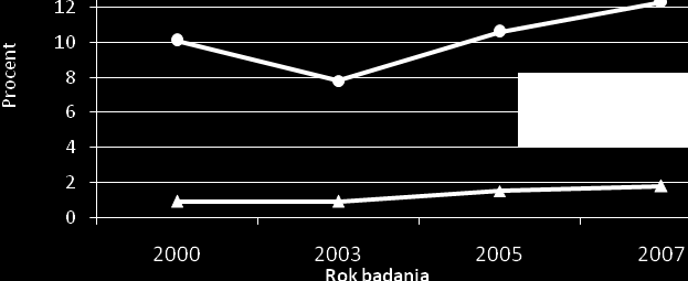 Diagnoza społeczna 2007 207 W przekroju wojewódzkim najsilniej dotknięte nikotynizmem są zachodniopomorskie (37 proc. palaczy) i kujawsko-pomorskie (35 proc.