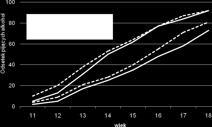 Diagnoza społeczna 2007 211 się głównie w pokoleniu dzisiejszych 16 18 letnich dziewcząt. Wśród mężczyzn zagrożeni są coraz starsi, a nie coraz młodsi, jak wśród kobiet. Wykres 5.10.7. Procent kobiet i mężczyzn w siedmiu grupach wiekowych, przyznających się do zażywania narkotyków w 2000 i 2007 r.