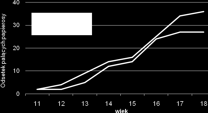 Diagnoza społeczna 2007 212 Wykres 5.10.8. Odsetek chłopców i dziewcząt w różnym wieku, którzy pili alkohol w ostatnich 12 miesiącach i w ostatnim miesiącu Wykres 5.10.9.