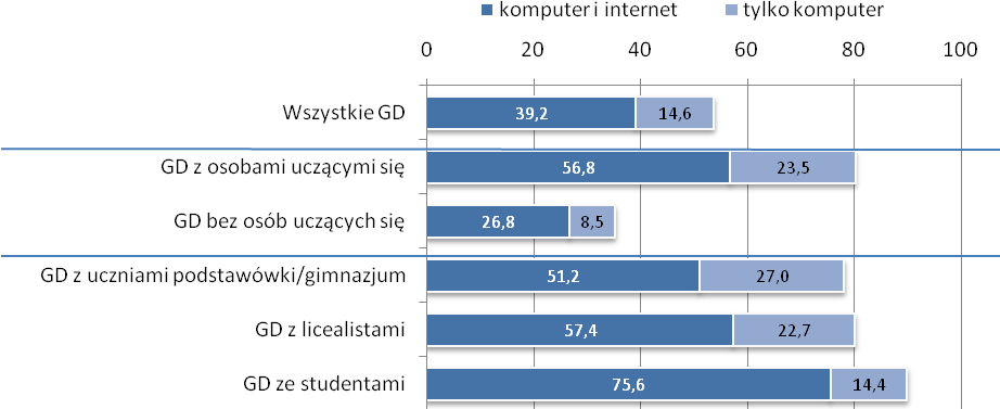 Diagnoza społeczna 2007 277 Tabela 7.1.1. Technologie informacyjno-komunikacyjne w gospodarstwach domowych (odsetek gospodarstw z danej grupy posiadających daną technologię) (proc.