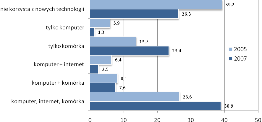 Diagnoza społeczna 2007 280 porównaniu do sytuacji z roku 2005 możemy więc odnotować wyraźną poprawę. W poprzedniej edycji Diagnozy społecznej jedynie 26,6 proc.