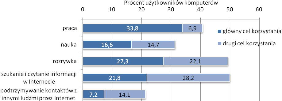 Diagnoza społeczna 2007 287 które skończyły studia deklarują średnio 4,6 umiejętności, a użytkownicy z wykształceniem podstawowym ledwie 1,6.