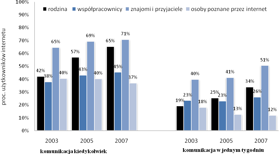 Diagnoza społeczna 2007 291 Wykres 7.1.13 przedstawia to z kim komunikują się Polacy w internecie, a także jak zmieniają się zachowania komunikacyjne użytkowników w ostatnich latach.