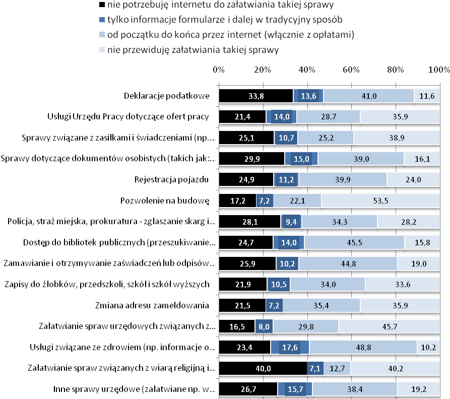 Diagnoza społeczna 2007 295 religijną i działalnością Kościoła aż 40 proc. posiadających w domu dostęp do internetu deklaruje, że woli załatwiać takie nie korzystając z internetu.