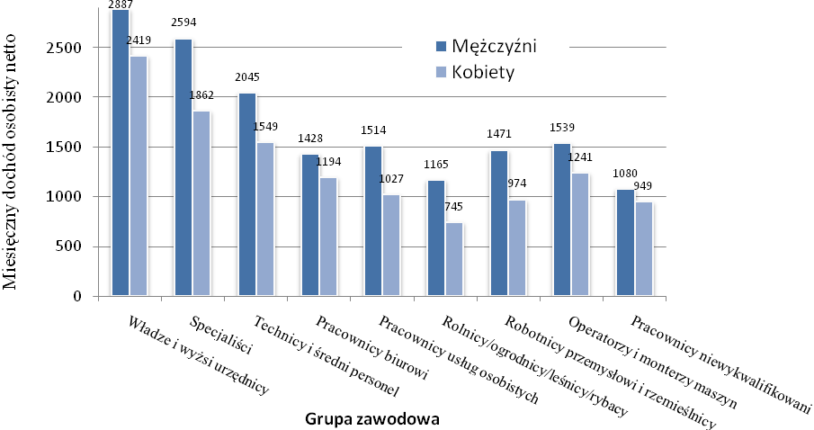 Diagnoza społeczna 2007 319 Różnica ta utrzymuje się na tym samym poziomie także we wszystkich grupach wiekowych, z wyjątkiem najmłodszej (do 24 lat), w której przeważają uczniowie i studenci z