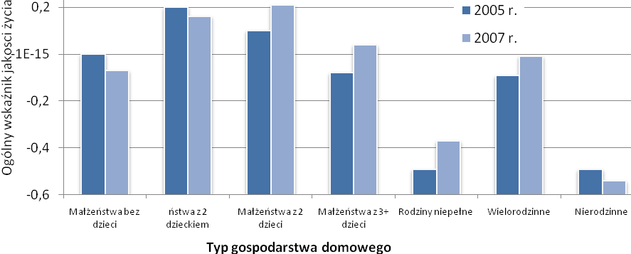 Diagnoza społeczna 2007 338 Żadnej zmianie nie uległa pozycja na wymiarze życia grup wyróżnionych ze względu na poziom wykształcenia; w obu pomiarach jest istotna liniowa zależność między jakością