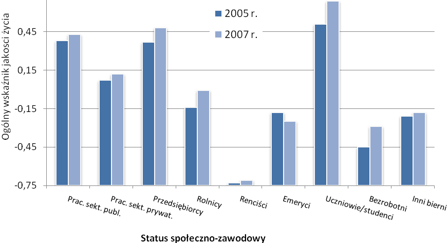 Diagnoza społeczna 2007 339 UWAGI: efekt miasta F(9, 476) < 2, ni, η 2 = 0,023; efekt interakcji miasta i pomiaru F(9, 476) < 2, ni, η 2 = 0,016 Wykres 9.2.4. Jakość życia w 2005 i 2007 r.