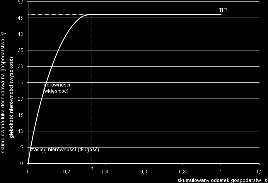 Diagnoza społeczna 2007 403 Nierówność rozkładu dochodów ekwiwalentnych netto (aspekt nierówności w pomiarze ubóstwa) jest ilustrowana przez stopień wklęsłości części niepoziomej krzywej TIP.