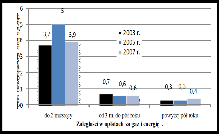 Diagnoza społeczna 2007 67 Wykres 4.4.2. Zaległości gospodarstw domowych w opłatach za mieszkanie (czynsz) w 2003,