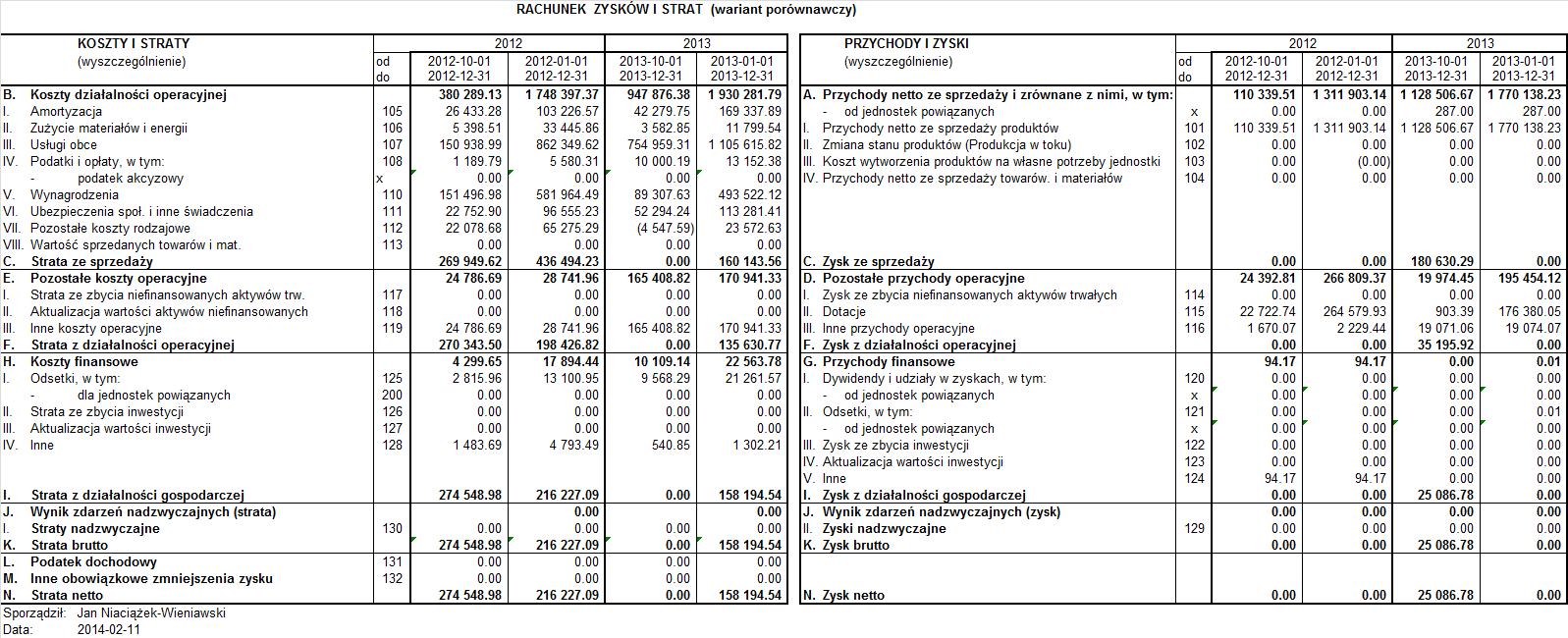Dane finansowe Rachunek Zysko w i Strat za okres od 1