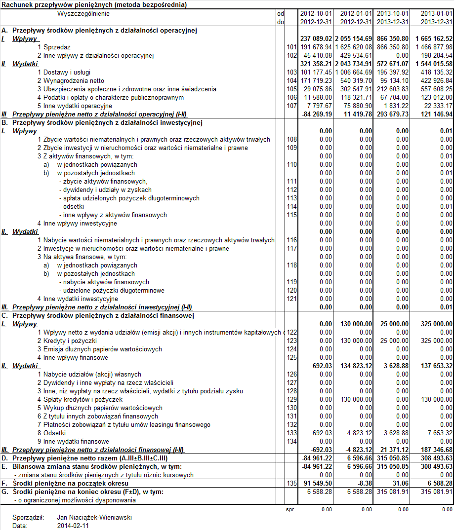 Dane finansowe Rachunek przepływo w pienięz nych za okres od