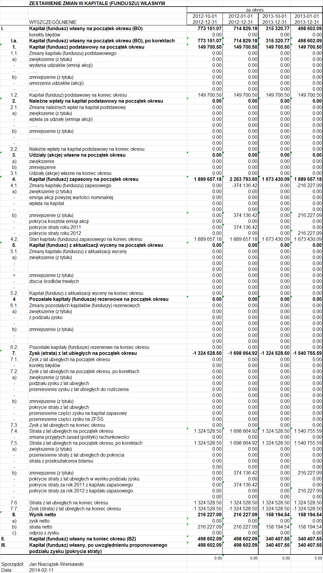 Dane finansowe Zestawienie zmian w kapitale (funduszu) własnym za