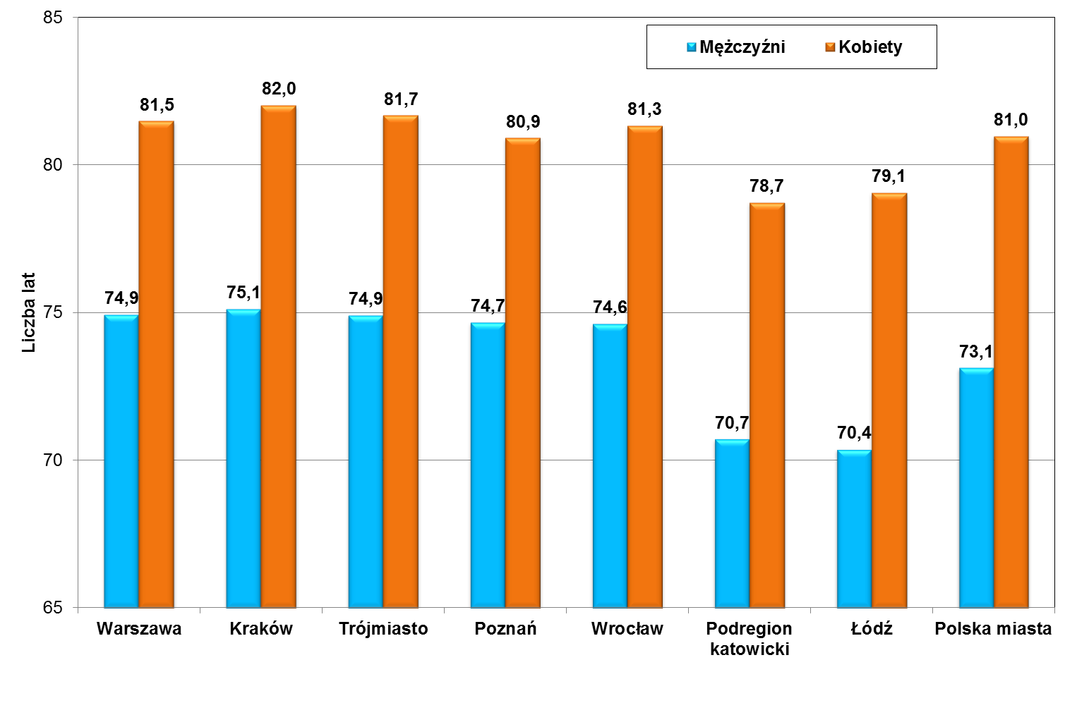 Przeciętna oczekiwana długość życia mężczyzn i