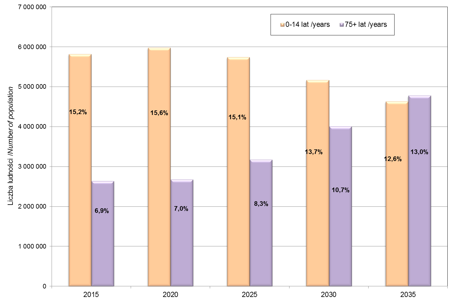 Prognozowana liczba i odsetek osób w wieku 0-14 lat oraz