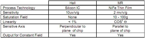 Magnetorezystory (MR) a czujniki Halla porównanie dla krzemowego czujnika Halla i magnetorezystancyjnego NiFe (cienkowarstwowego). 1.