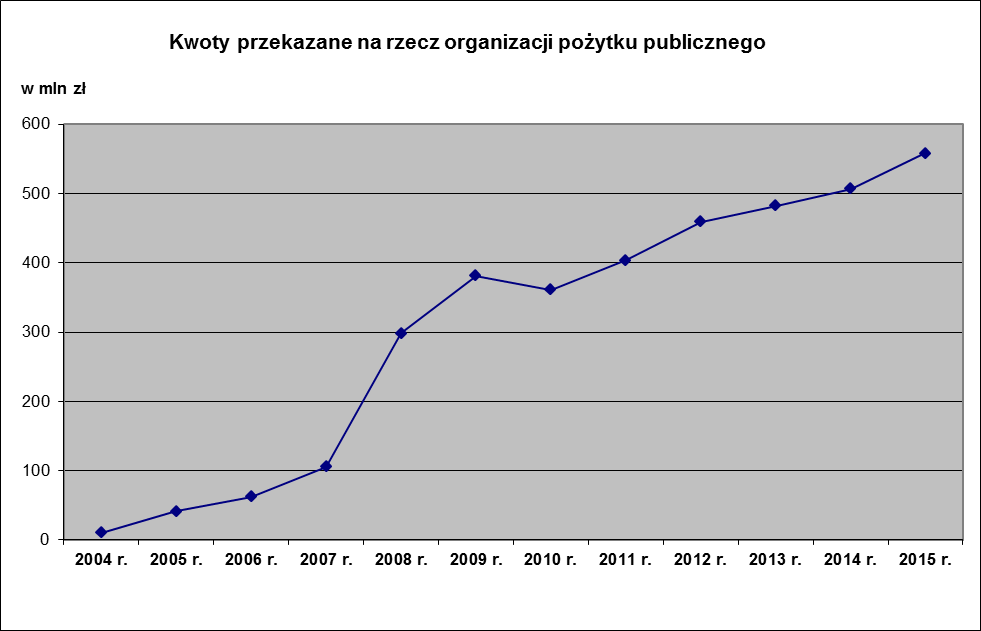 Wizualizacja