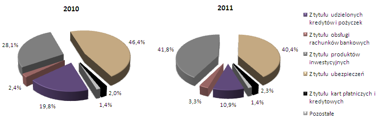 Struktura kosztów odsetkowych w 2010 i 2011 roku Wynik z tytułu prowizji i opłat W 2011 roku wynik Banku z tytułu prowizji utrzymał się na zbliżonym poziomie do uzyskanego w 2010 roku.