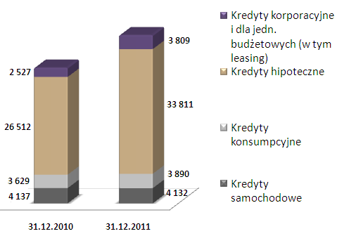 Struktura aktywów Banku na koniec 2010 i 2011 roku (w mln zł) W ramach aktywów Banku przeważającą część stanowią należności z tytułu kredytów i pożyczek udzielonych klientom (79% sumy bilansowej, tj.