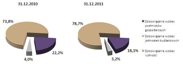 W 2011 roku Bank zwiększył saldo wyemitowanych papierów wartościowych o 0,7 mld zł, z czego 0,4 mld zł stanowiły długoterminowe papiery wartościowe zakwalifikowane do funduszy uzupełniających Banku