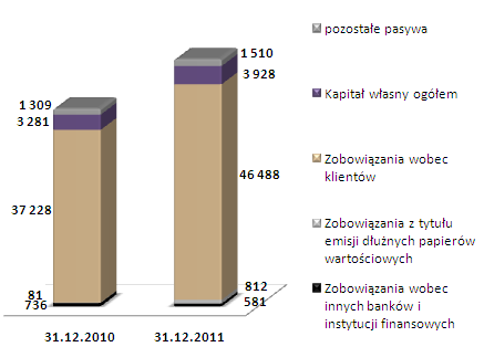 Struktura sprzedaży kredytów w 2011 roku PASYWA Głównym źródłem finansowania działalności kredytowej Banku są depozyty klientowskie.