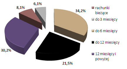 W 2011 roku Getin Noble Bank poniósł średni odsetkowy koszt pozyskania depozytów klientowskich na poziomie 4,8% i był on niższy od kosztu poniesionego w 2010 roku o 0,2 punktu procentowego.